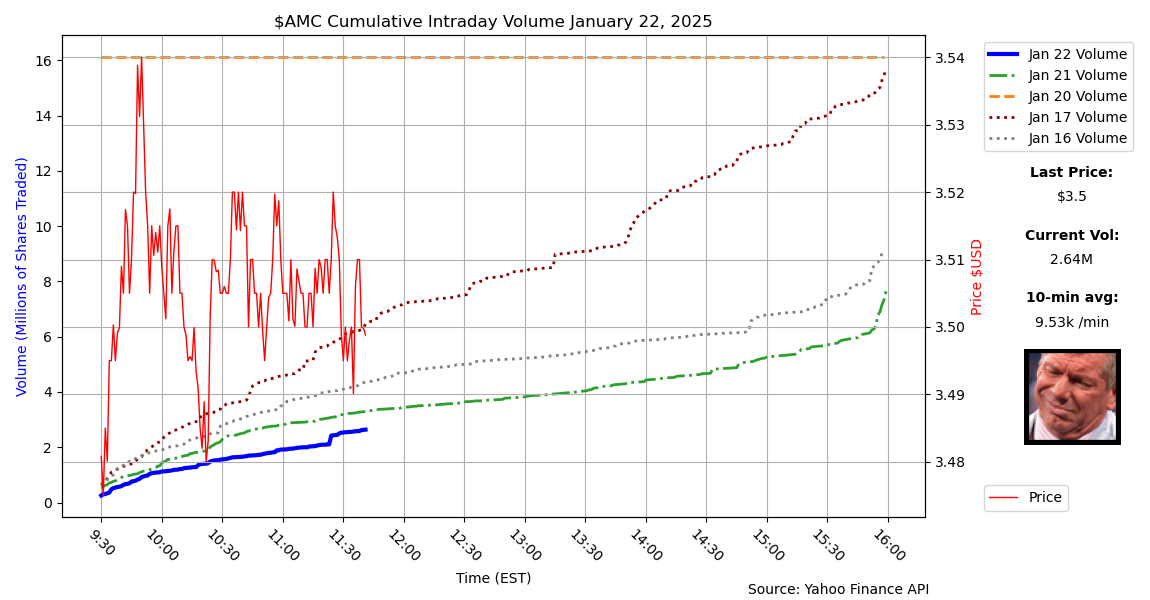 $AMC Volume/Price