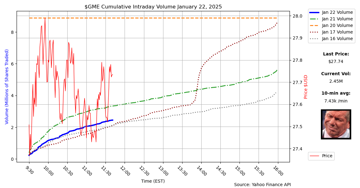 $GME Volume/Price